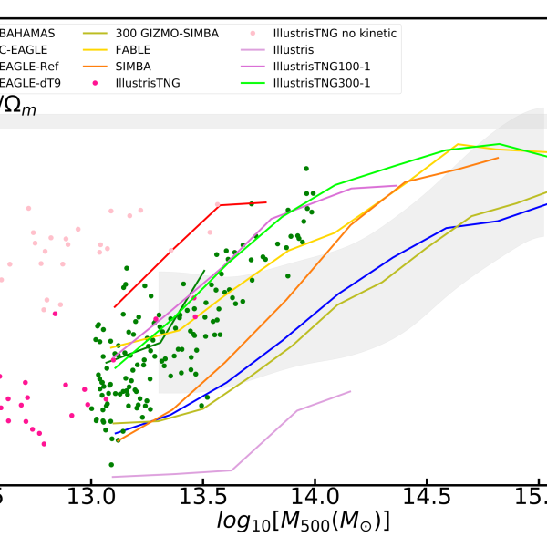 Fgas simulations