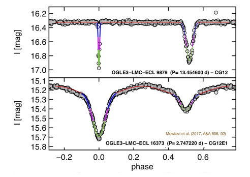 Eclipsing binary