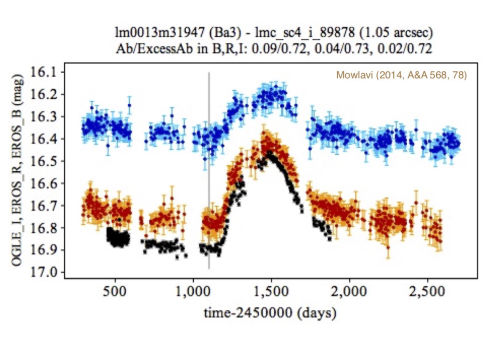 Light curve of a transient candidate
